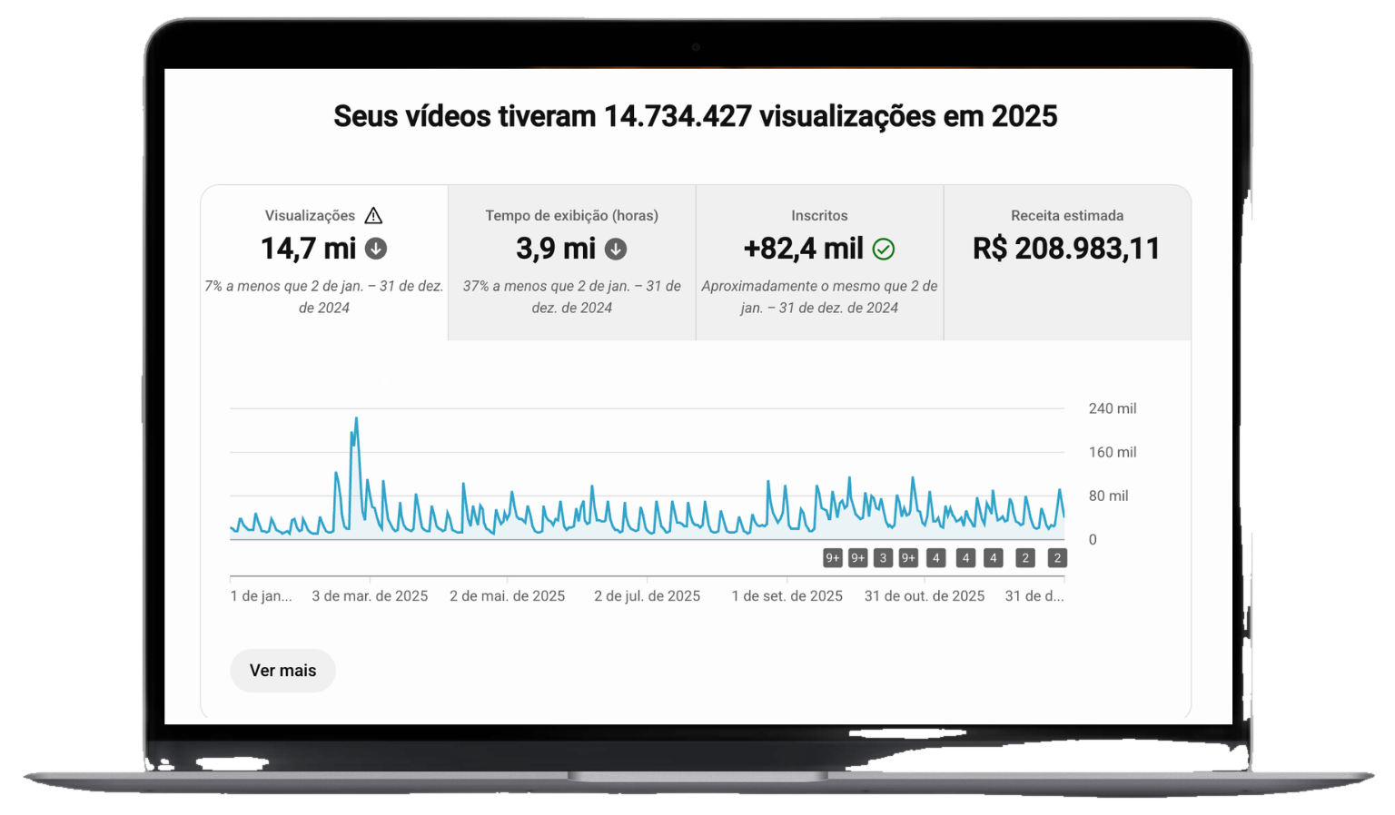 Painel do YouTube Studio: 14,7 milhões de visualizações e R$ 208.983 de receita estimada em 2025